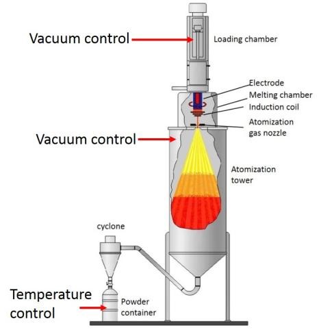 3.	Production of atomized powders Ti-MMNCs by EIGA: TLS Technik